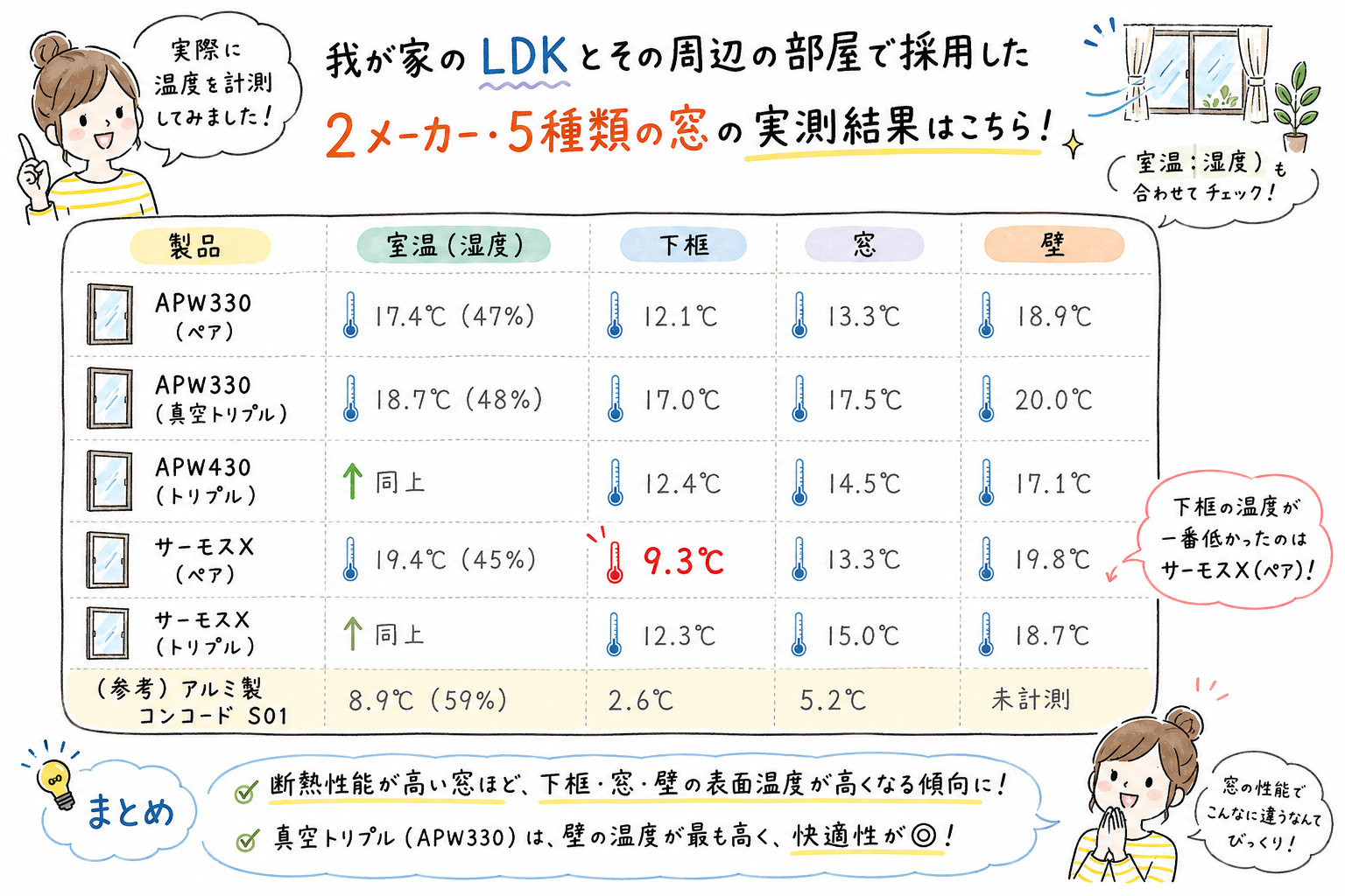 APW、サーモスXの実測値比較