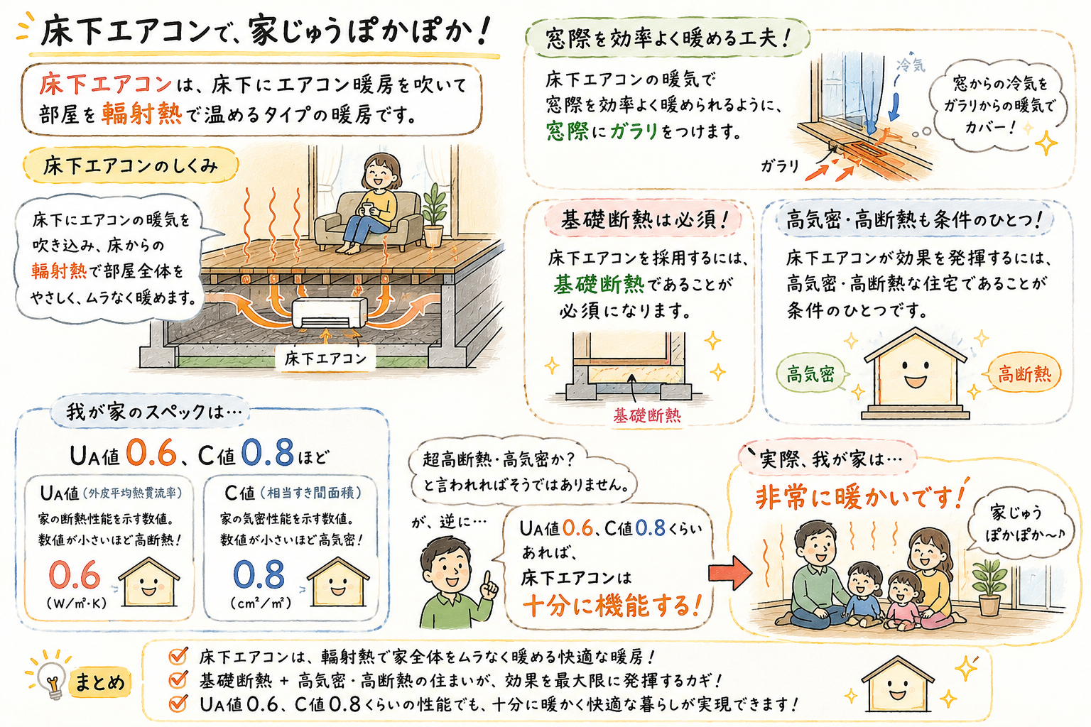 【まとめ】床下エアコンは床下にエアコン暖房を吹いて暖める暖房です。