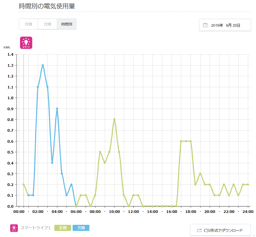 2019年9月最も電気を使った日