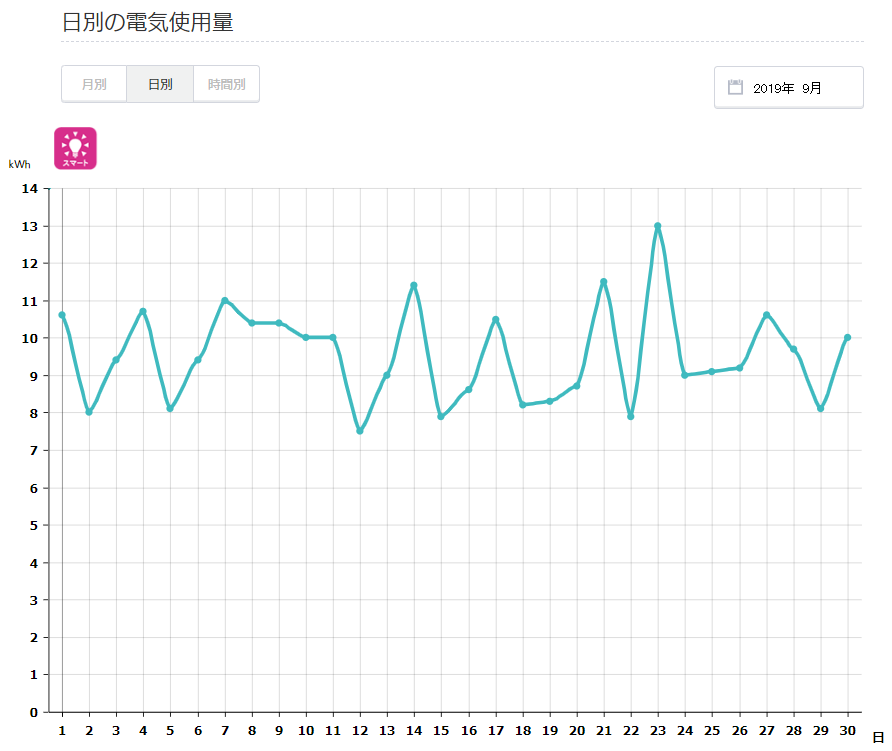 2019年9月日別電気代