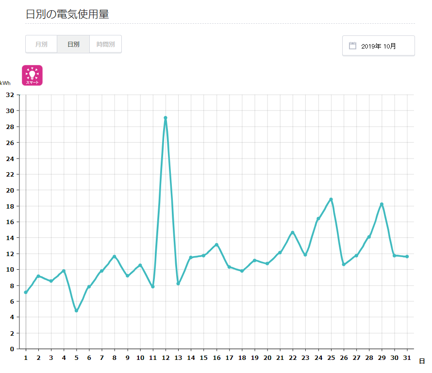 2019年10月の電気代