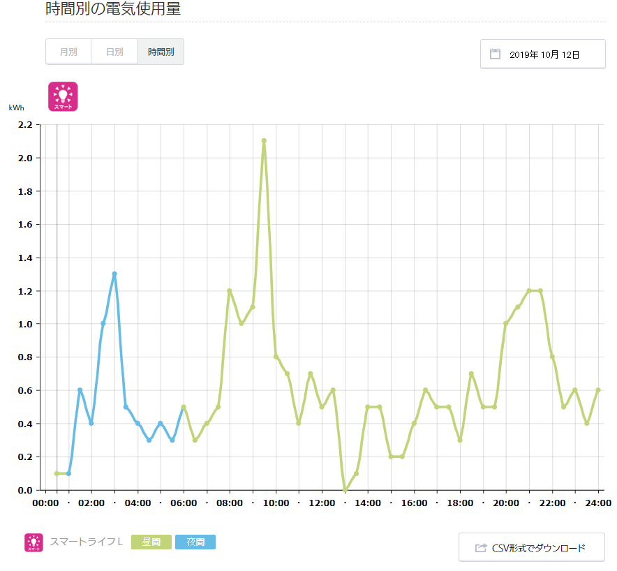 2019年10月の電気代