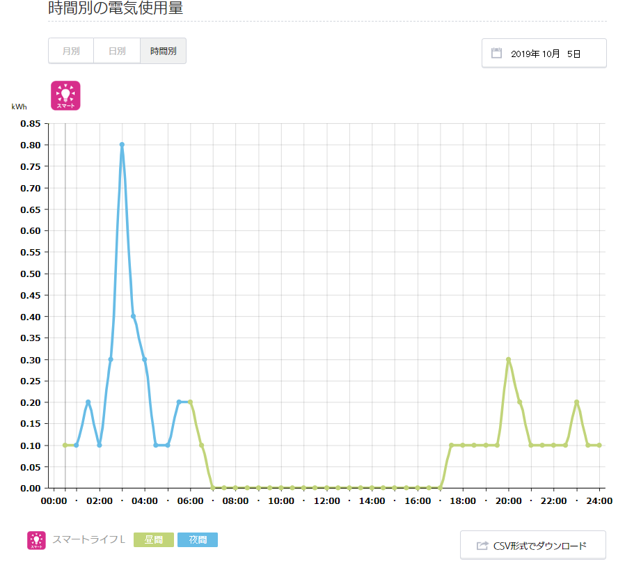 2019年10月の電気代