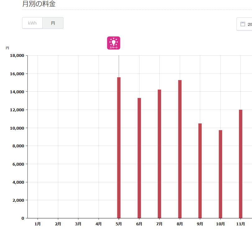 2019年10月の電気代