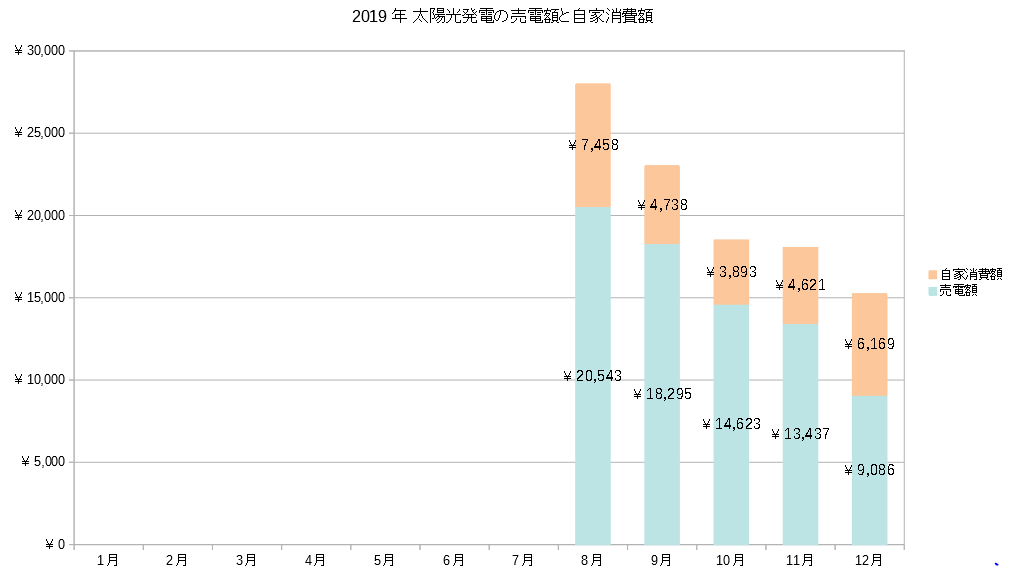 2019年12月太陽光発電 の売電額と自家消費額の積み上げグラフ
