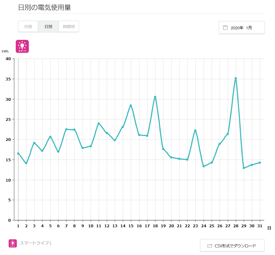 2020年1月電気代日別グラフ