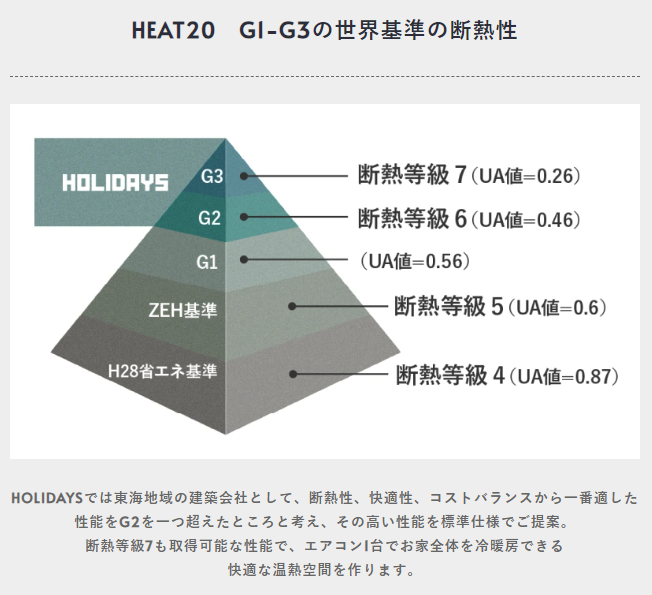 HEAT20　G1-G3の世界基準の断熱性