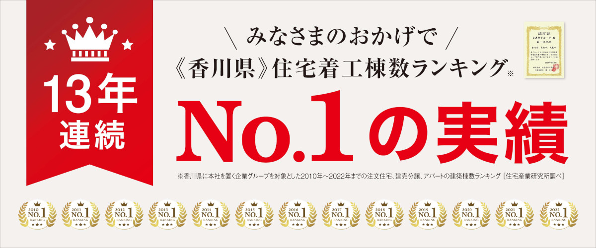 香川県住宅着工棟数ランキング13年連続No.1の実績