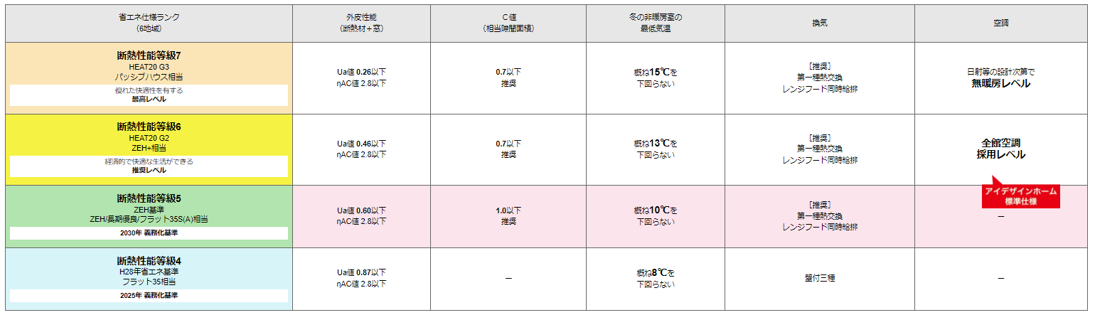 「ZEH基準」を超える気密・断熱性能を標準装備