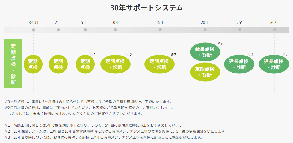 横尾材木店さんの30年サポートシステム