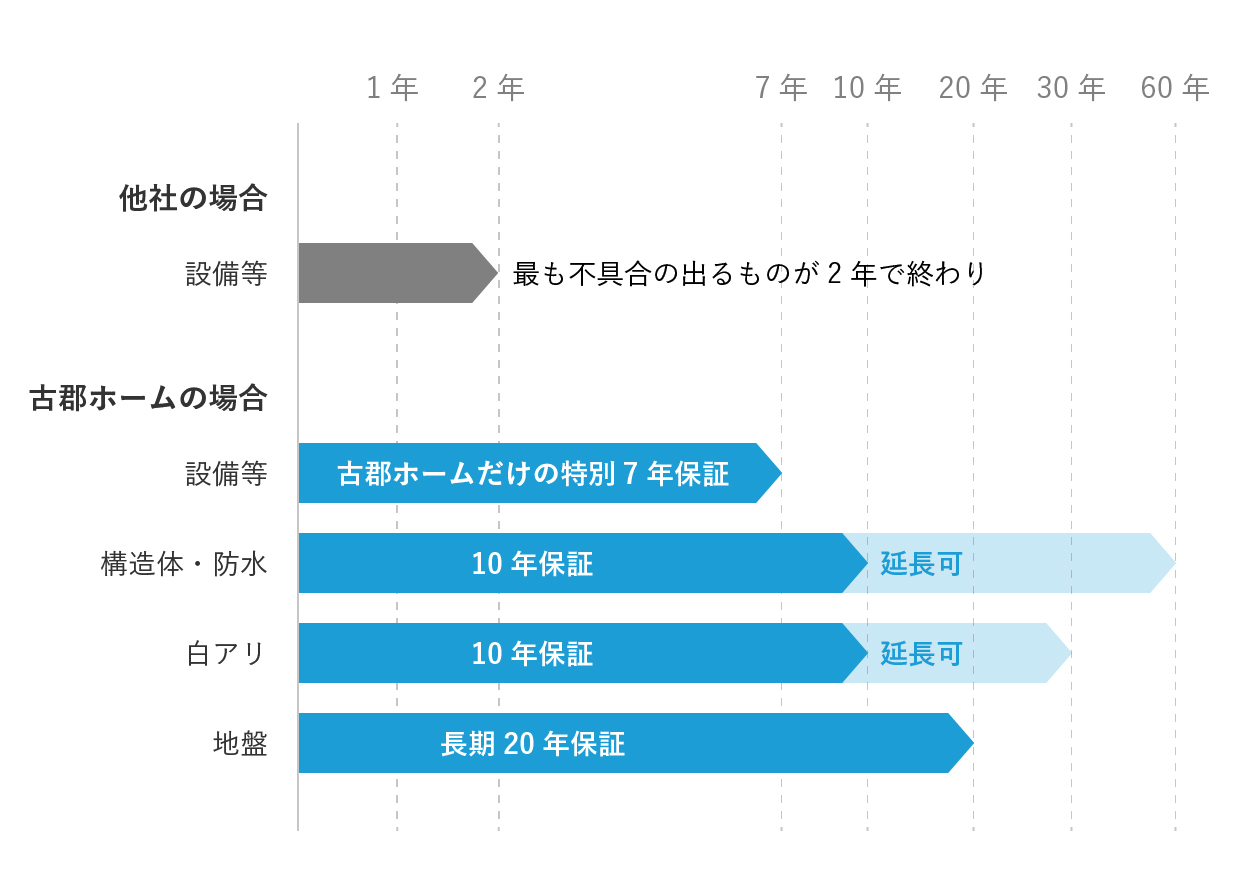 古郡ホームさんは設備7年保証