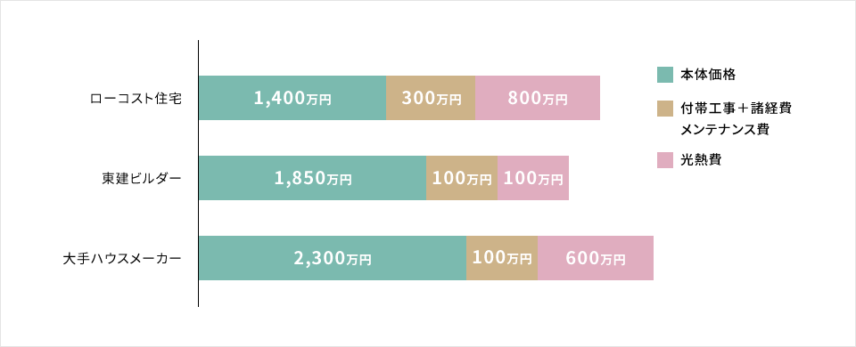 20年、30年後を見据えた住居費用