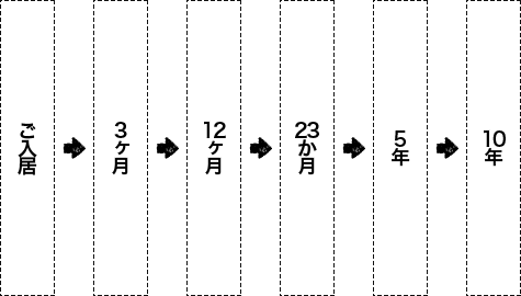 3ヶ月、12ヶ月、23ヶ月、5年、10年と定期巡回サービス