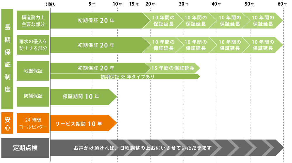 最長６０年長期保証プログラム