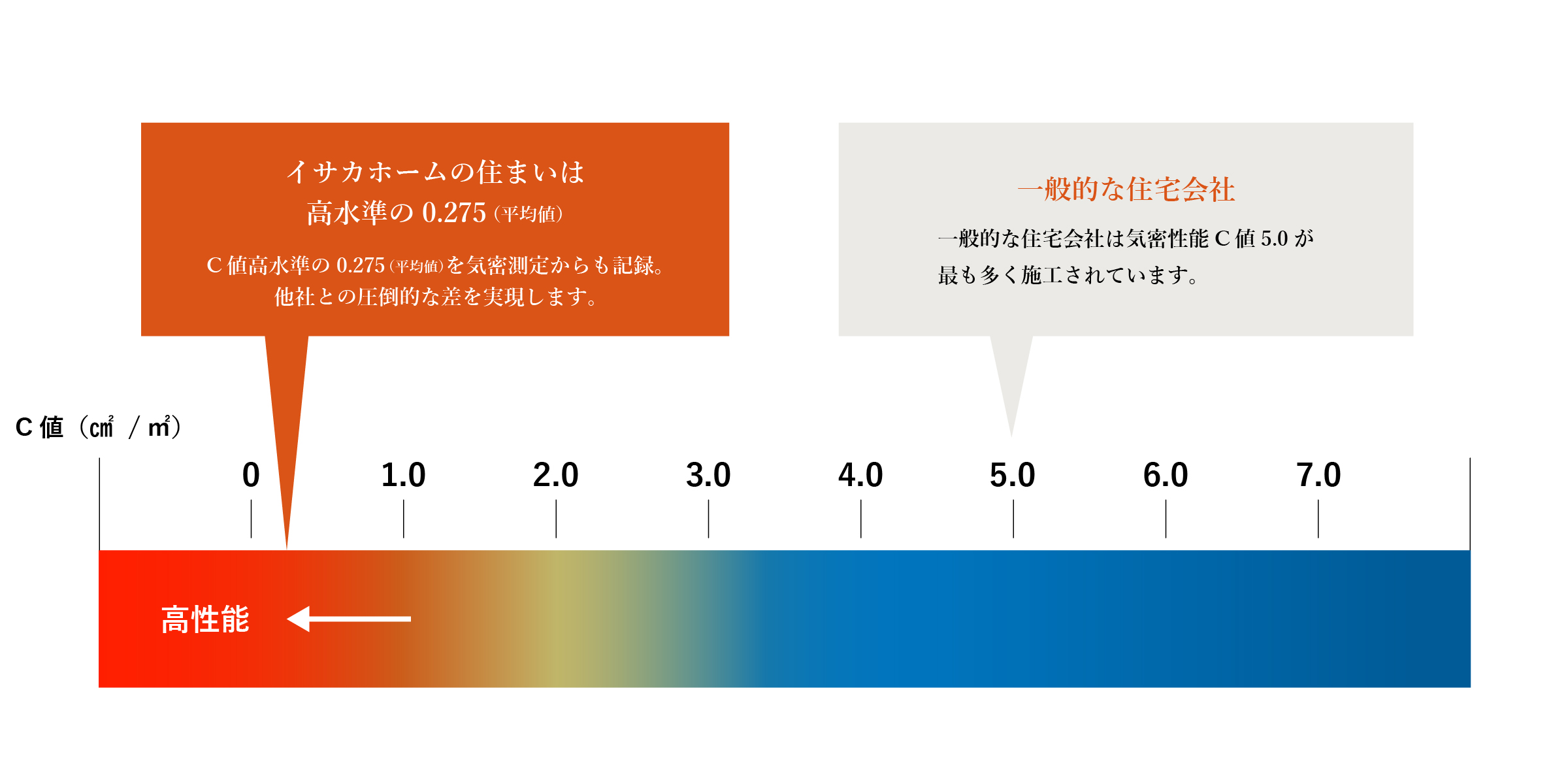 イサカホームのC値は0.275（平均値）