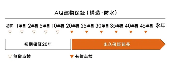 ずっと住み継がれる住まいを 「永久保証」プログラム