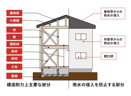 充実の初期保証20年！さらに最長60年の長期保証を実現！！