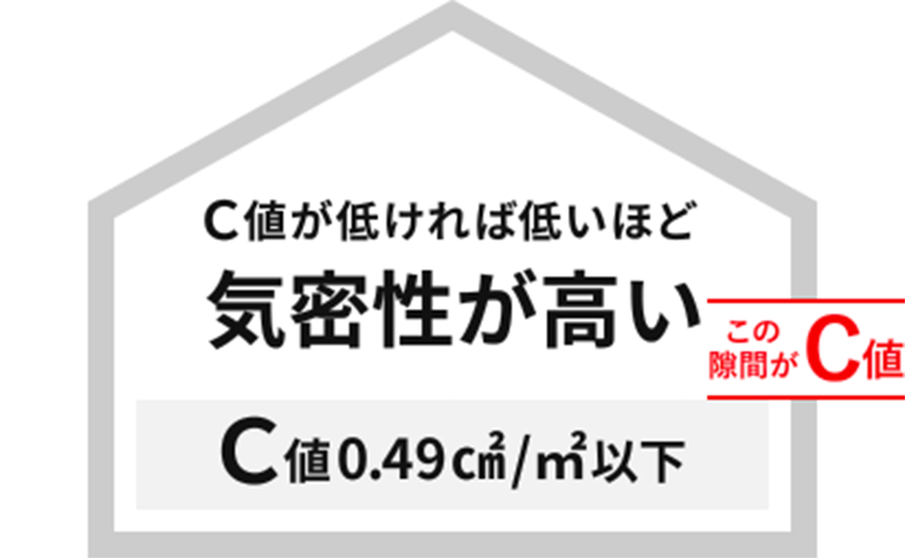 「C値0.29㎠/㎡」実測平均値