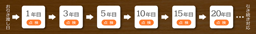 創宅の定期点検
