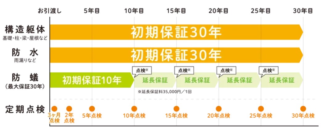 山根木材は安心・安全の30年保証