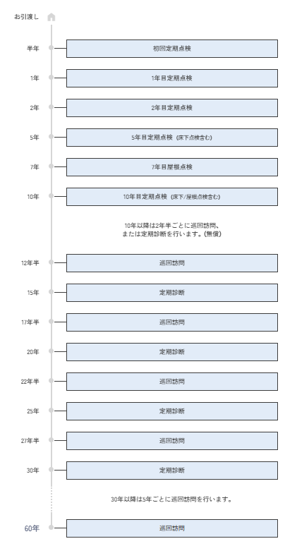 イワキさんの60年保証システム