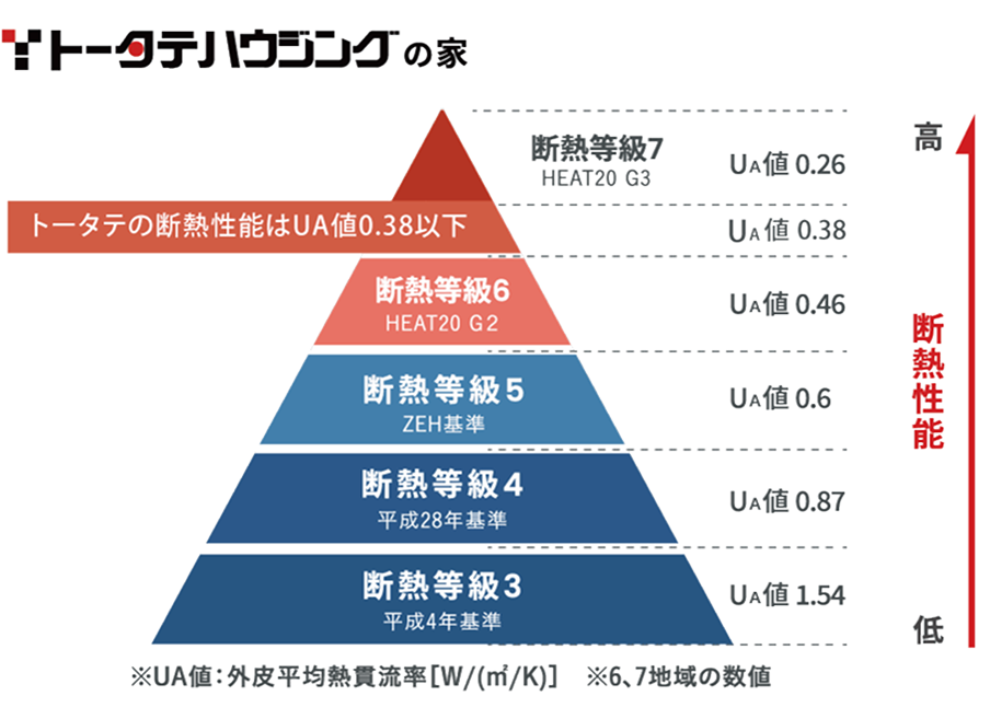 寒冷地と同等の高断熱性能