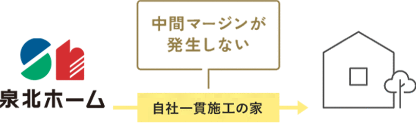 自社一貫施工の家