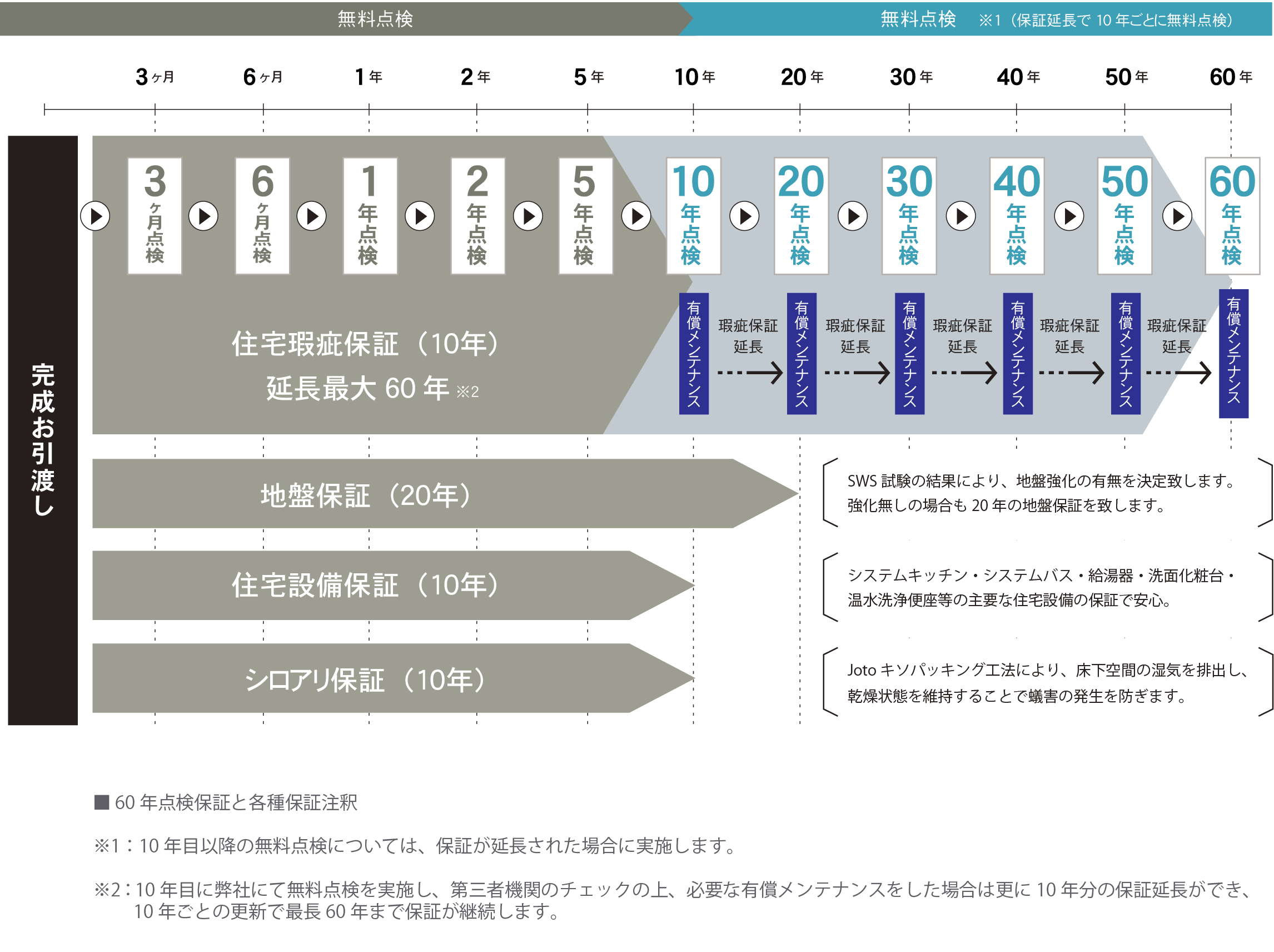 ずっと安心して暮らすための 60年点検保証