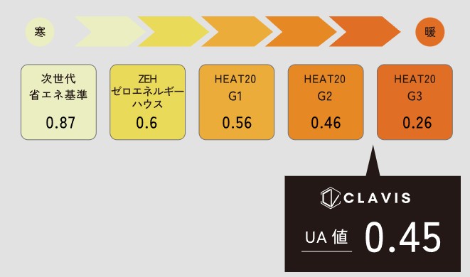UA値0.45以下、C値0.7以下が基準