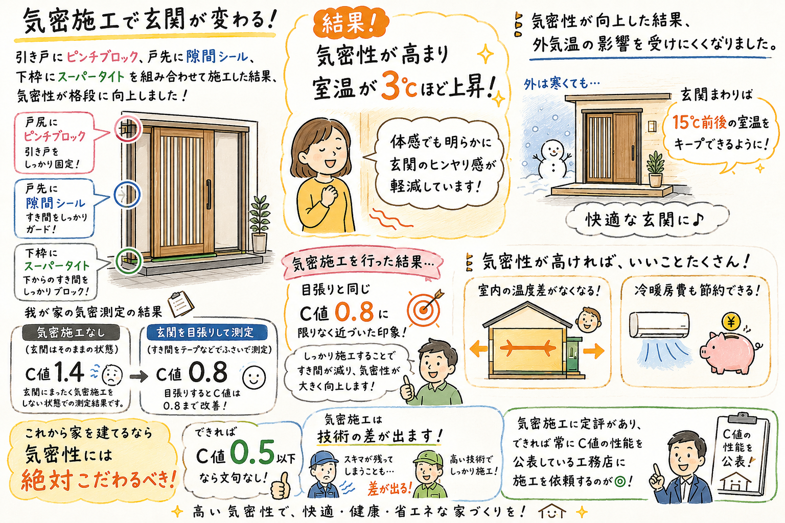 気密施工の結果3℃上昇のまとめ